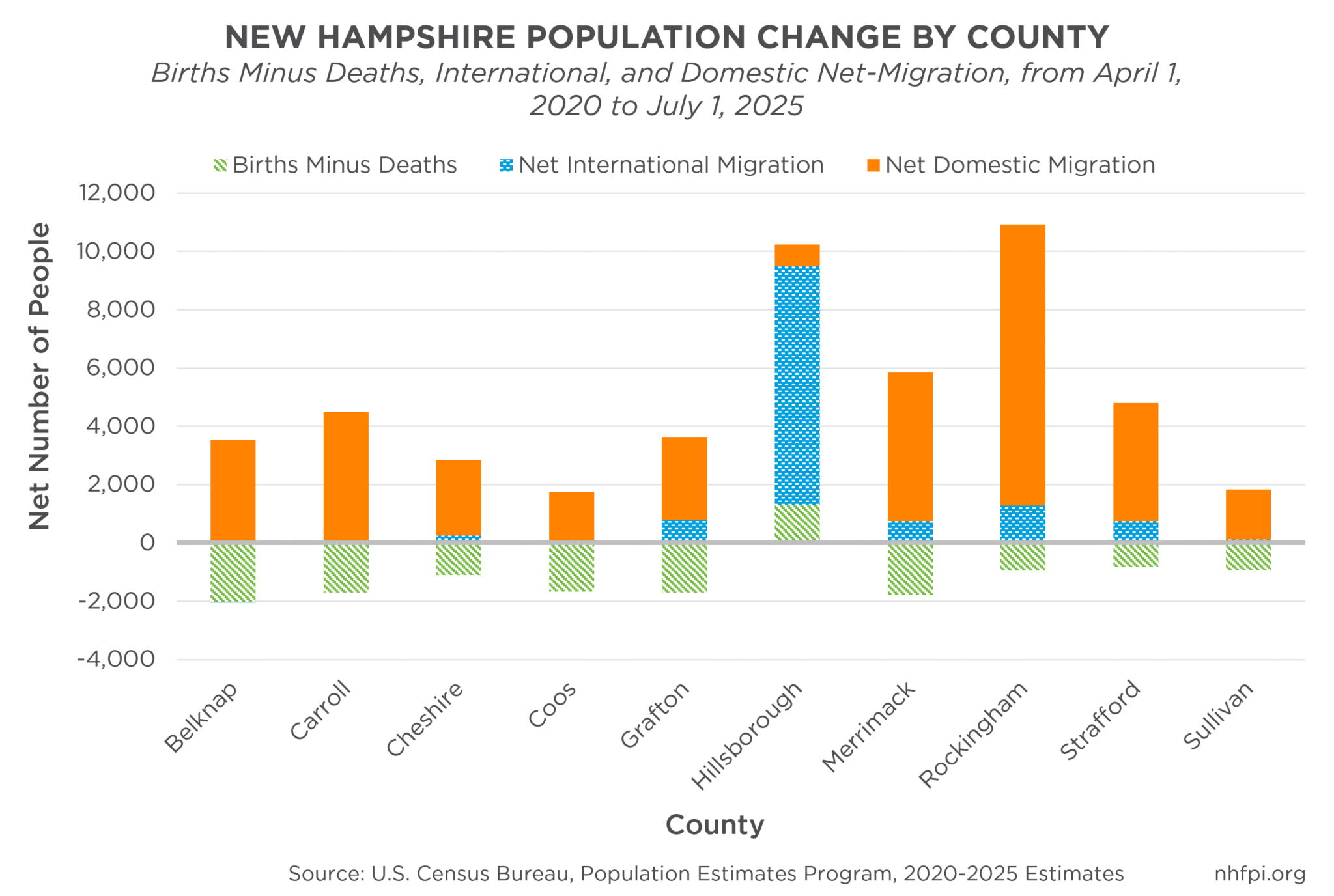 Analysis: Smaller southeastern towns lead NH’s population growth